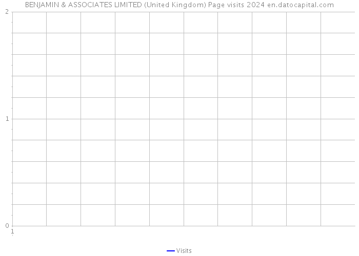 BENJAMIN & ASSOCIATES LIMITED (United Kingdom) Page visits 2024 