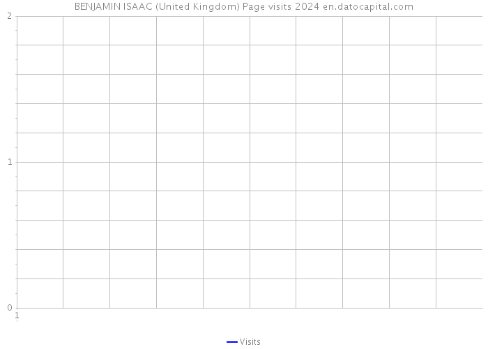BENJAMIN ISAAC (United Kingdom) Page visits 2024 
