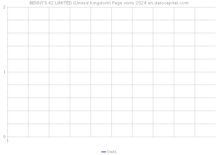 BENNY'S 42 LIMITED (United Kingdom) Page visits 2024 