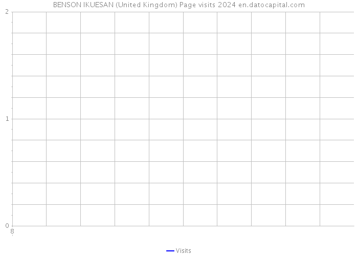 BENSON IKUESAN (United Kingdom) Page visits 2024 
