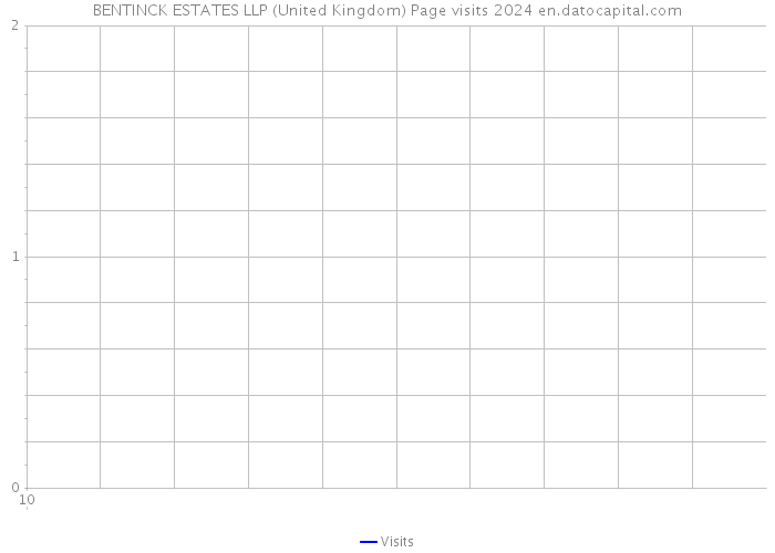 BENTINCK ESTATES LLP (United Kingdom) Page visits 2024 