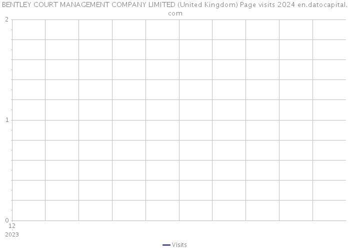 BENTLEY COURT MANAGEMENT COMPANY LIMITED (United Kingdom) Page visits 2024 