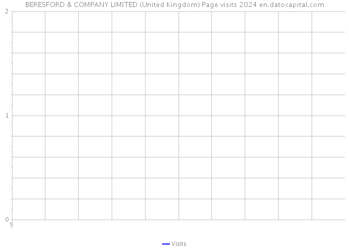 BERESFORD & COMPANY LIMITED (United Kingdom) Page visits 2024 