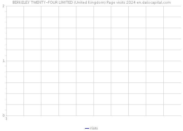 BERKELEY TWENTY-FOUR LIMITED (United Kingdom) Page visits 2024 
