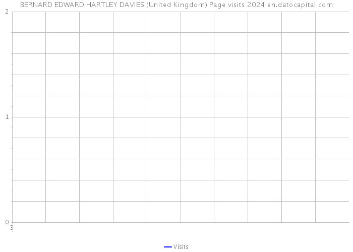 BERNARD EDWARD HARTLEY DAVIES (United Kingdom) Page visits 2024 