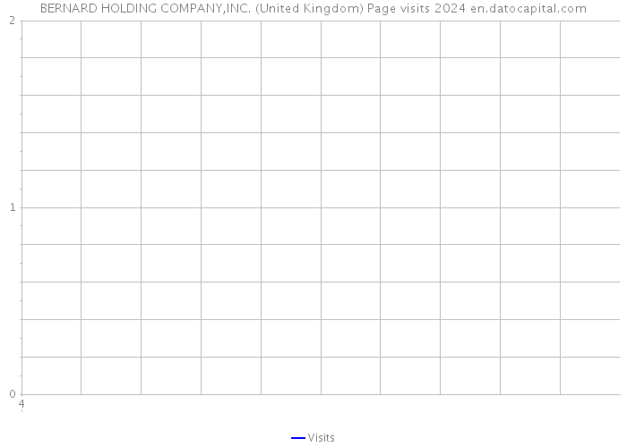 BERNARD HOLDING COMPANY,INC. (United Kingdom) Page visits 2024 