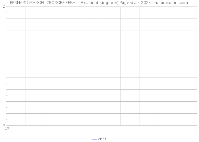BERNARD MARCEL GEORGES FERAILLE (United Kingdom) Page visits 2024 