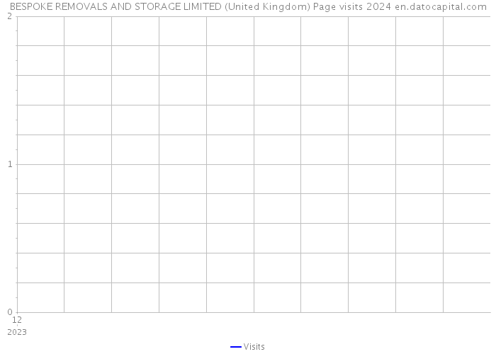 BESPOKE REMOVALS AND STORAGE LIMITED (United Kingdom) Page visits 2024 