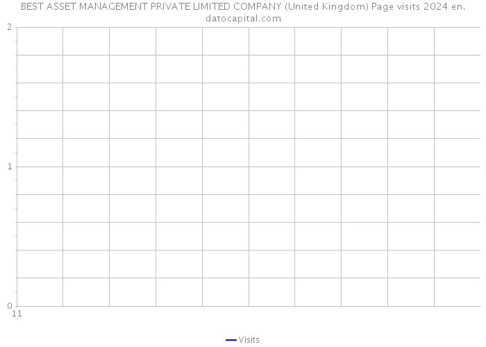 BEST ASSET MANAGEMENT PRIVATE LIMITED COMPANY (United Kingdom) Page visits 2024 