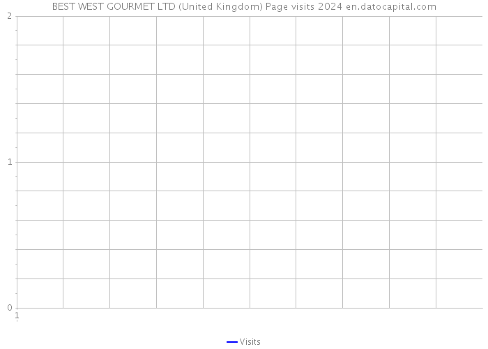 BEST WEST GOURMET LTD (United Kingdom) Page visits 2024 