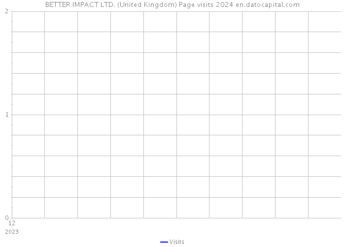 BETTER IMPACT LTD. (United Kingdom) Page visits 2024 