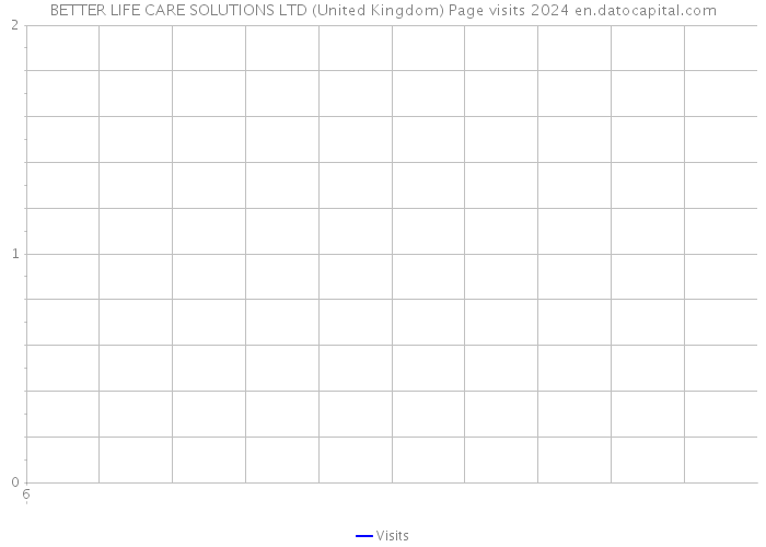 BETTER LIFE CARE SOLUTIONS LTD (United Kingdom) Page visits 2024 