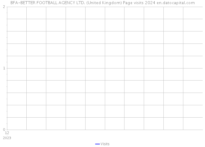 BFA-BETTER FOOTBALL AGENCY LTD. (United Kingdom) Page visits 2024 