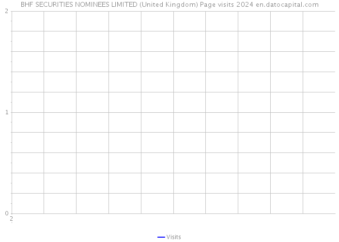 BHF SECURITIES NOMINEES LIMITED (United Kingdom) Page visits 2024 