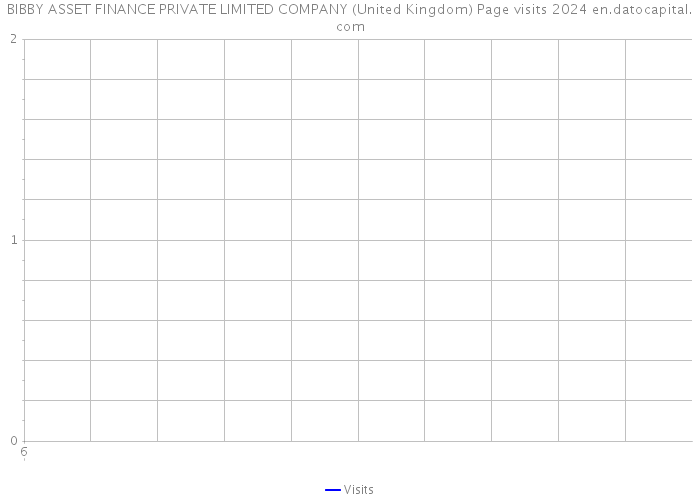 BIBBY ASSET FINANCE PRIVATE LIMITED COMPANY (United Kingdom) Page visits 2024 