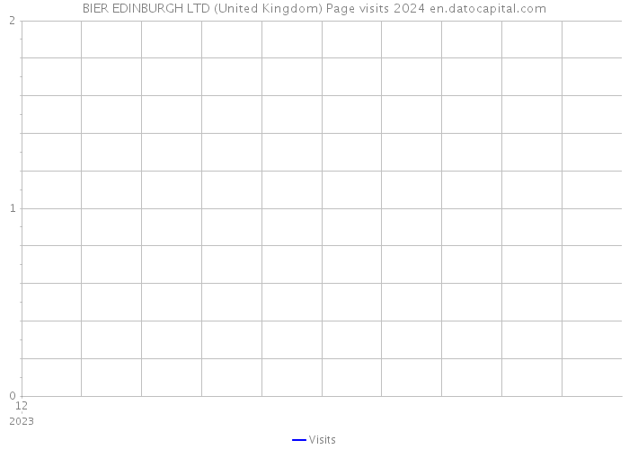 BIER EDINBURGH LTD (United Kingdom) Page visits 2024 