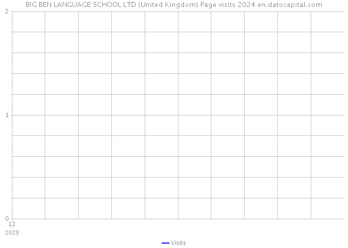 BIG BEN LANGUAGE SCHOOL LTD (United Kingdom) Page visits 2024 