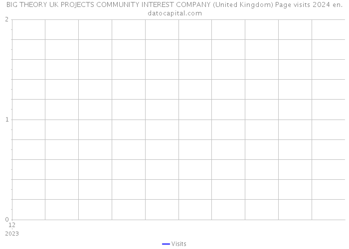 BIG THEORY UK PROJECTS COMMUNITY INTEREST COMPANY (United Kingdom) Page visits 2024 