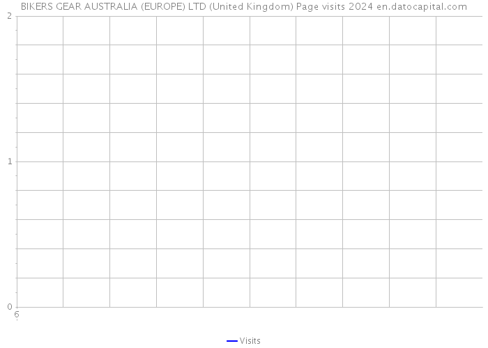 BIKERS GEAR AUSTRALIA (EUROPE) LTD (United Kingdom) Page visits 2024 