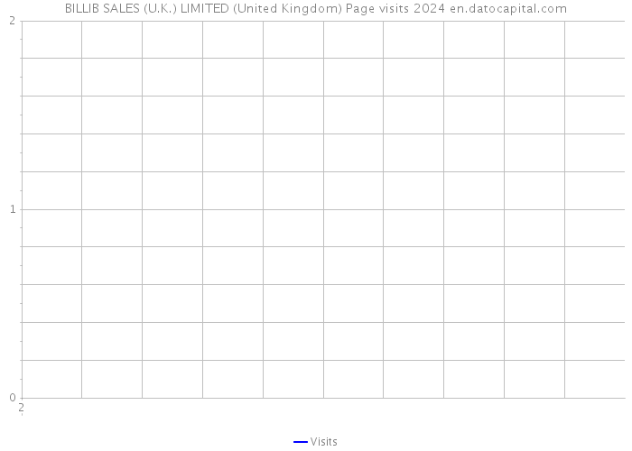BILLIB SALES (U.K.) LIMITED (United Kingdom) Page visits 2024 