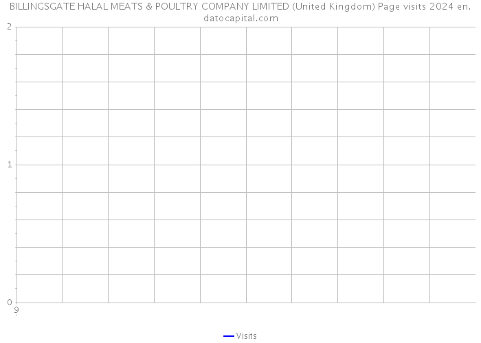 BILLINGSGATE HALAL MEATS & POULTRY COMPANY LIMITED (United Kingdom) Page visits 2024 