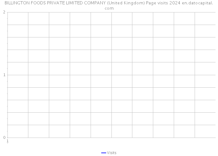 BILLINGTON FOODS PRIVATE LIMITED COMPANY (United Kingdom) Page visits 2024 