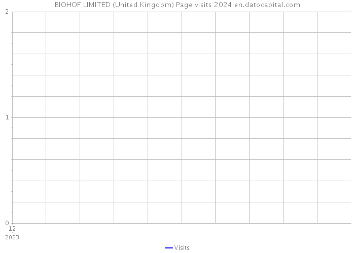 BIOHOF LIMITED (United Kingdom) Page visits 2024 