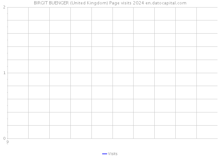 BIRGIT BUENGER (United Kingdom) Page visits 2024 