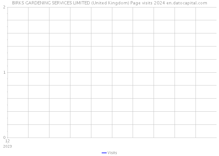 BIRKS GARDENING SERVICES LIMITED (United Kingdom) Page visits 2024 