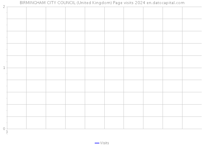BIRMINGHAM CITY COUNCIL (United Kingdom) Page visits 2024 