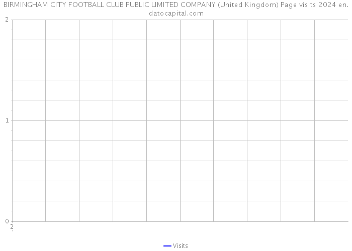 BIRMINGHAM CITY FOOTBALL CLUB PUBLIC LIMITED COMPANY (United Kingdom) Page visits 2024 