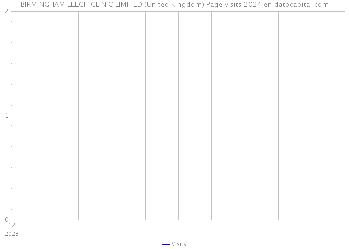 BIRMINGHAM LEECH CLINIC LIMITED (United Kingdom) Page visits 2024 