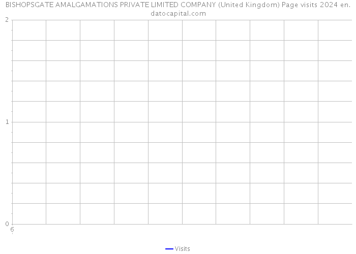BISHOPSGATE AMALGAMATIONS PRIVATE LIMITED COMPANY (United Kingdom) Page visits 2024 