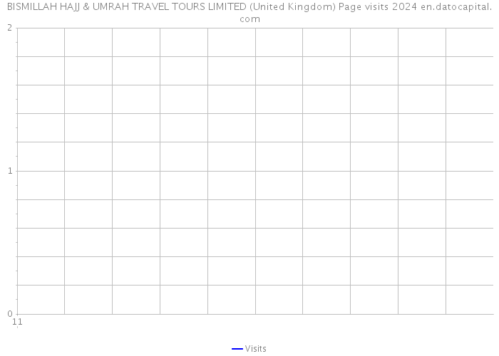 BISMILLAH HAJJ & UMRAH TRAVEL TOURS LIMITED (United Kingdom) Page visits 2024 