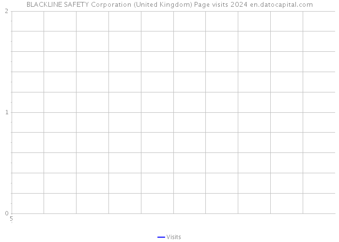 BLACKLINE SAFETY Corporation (United Kingdom) Page visits 2024 