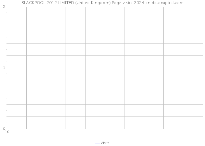 BLACKPOOL 2012 LIMITED (United Kingdom) Page visits 2024 
