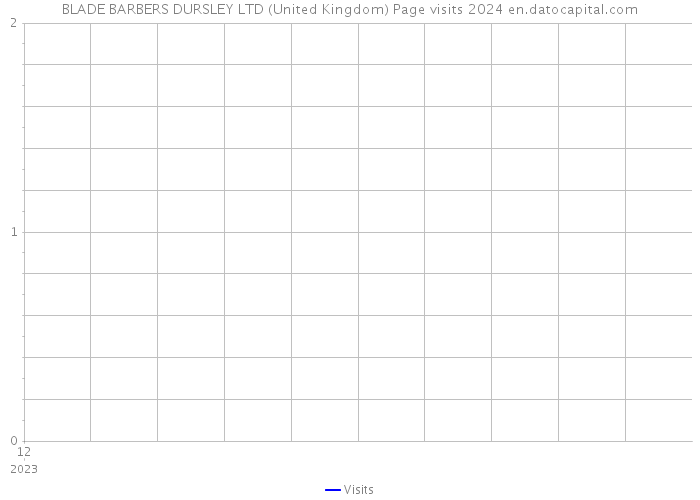 BLADE BARBERS DURSLEY LTD (United Kingdom) Page visits 2024 