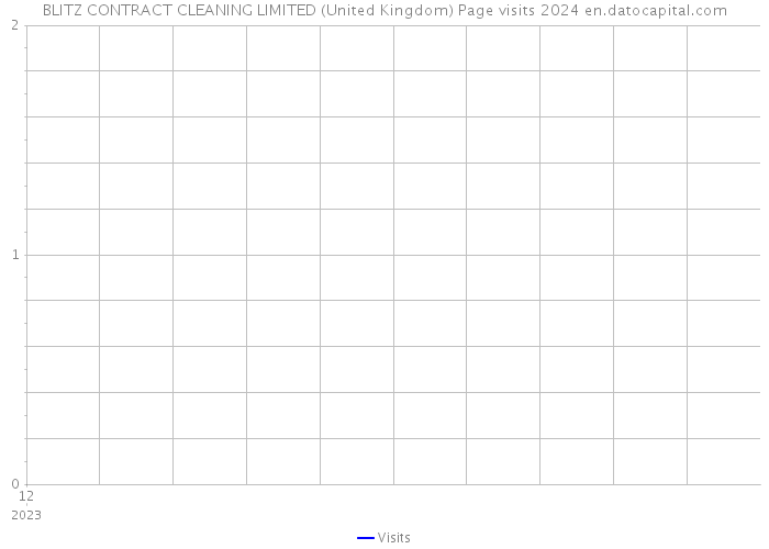 BLITZ CONTRACT CLEANING LIMITED (United Kingdom) Page visits 2024 
