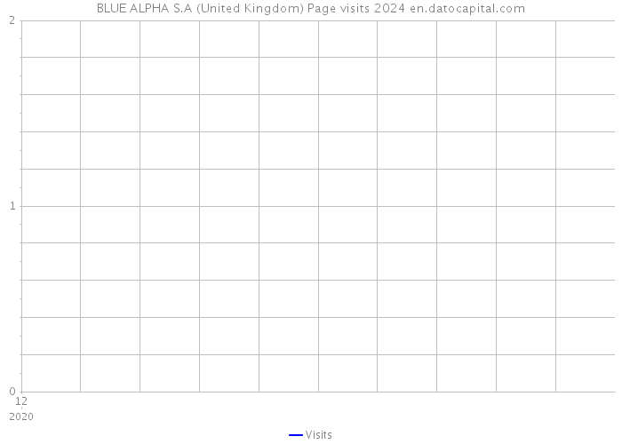 BLUE ALPHA S.A (United Kingdom) Page visits 2024 