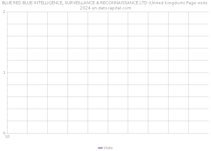BLUE RED BLUE INTELLIGENCE, SURVEILLANCE & RECONNAISSANCE LTD (United Kingdom) Page visits 2024 