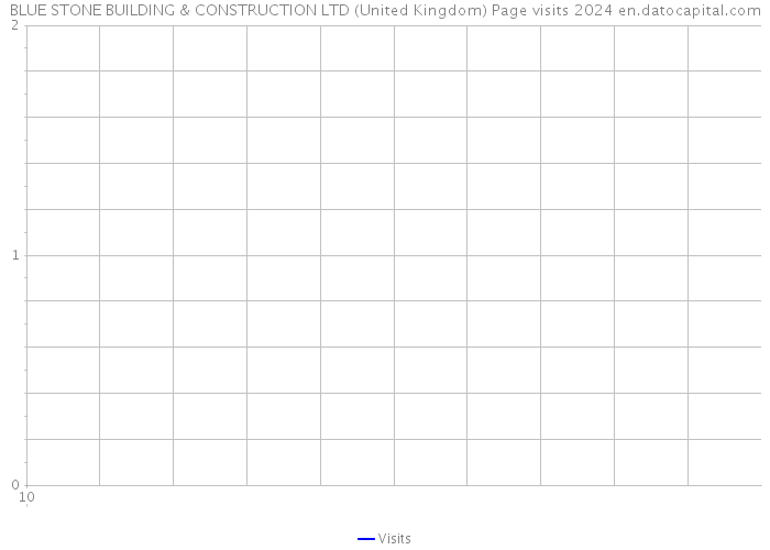 BLUE STONE BUILDING & CONSTRUCTION LTD (United Kingdom) Page visits 2024 