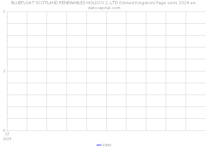 BLUEFLOAT SCOTLAND RENEWABLES HOLDCO 2, LTD (United Kingdom) Page visits 2024 