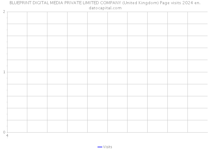 BLUEPRINT DIGITAL MEDIA PRIVATE LIMITED COMPANY (United Kingdom) Page visits 2024 