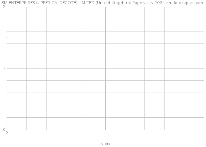 BM ENTERPRISES (UPPER CALDECOTE) LIMITED (United Kingdom) Page visits 2024 