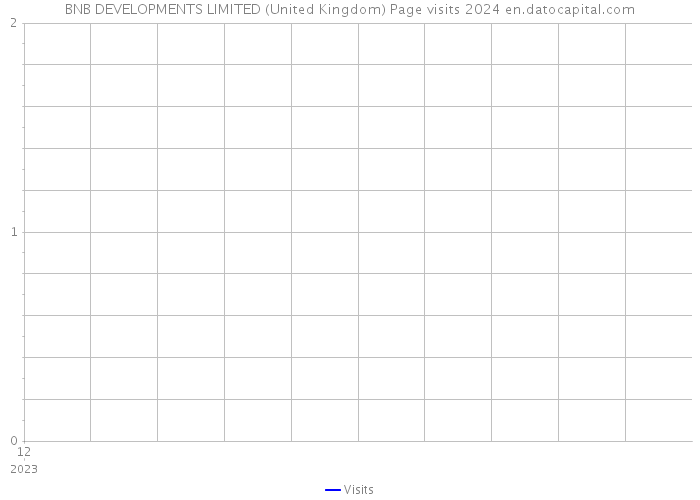 BNB DEVELOPMENTS LIMITED (United Kingdom) Page visits 2024 