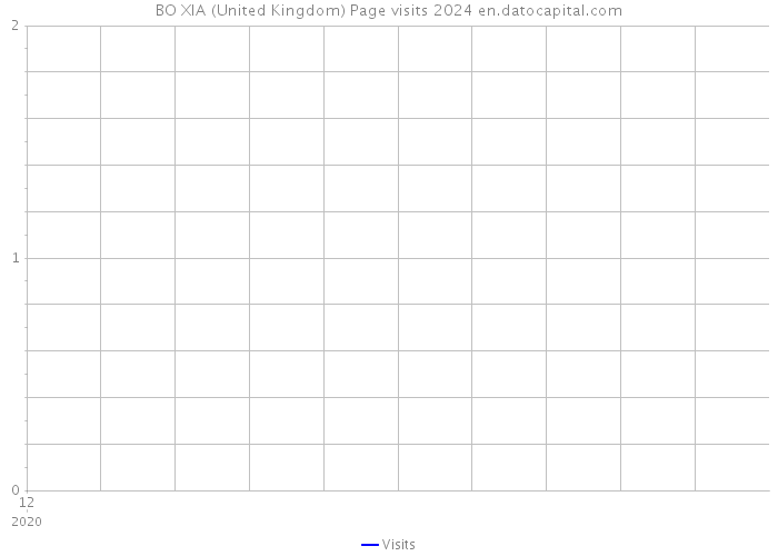 BO XIA (United Kingdom) Page visits 2024 