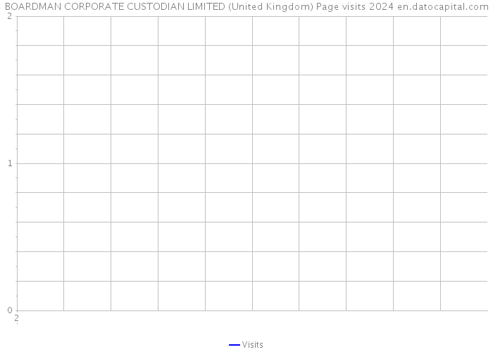BOARDMAN CORPORATE CUSTODIAN LIMITED (United Kingdom) Page visits 2024 
