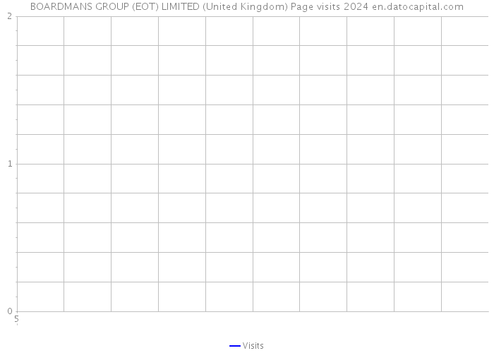 BOARDMANS GROUP (EOT) LIMITED (United Kingdom) Page visits 2024 