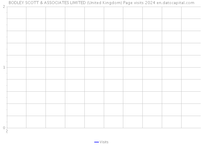 BODLEY SCOTT & ASSOCIATES LIMITED (United Kingdom) Page visits 2024 