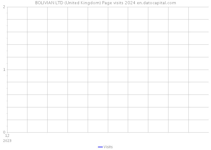 BOLIVIAN LTD (United Kingdom) Page visits 2024 